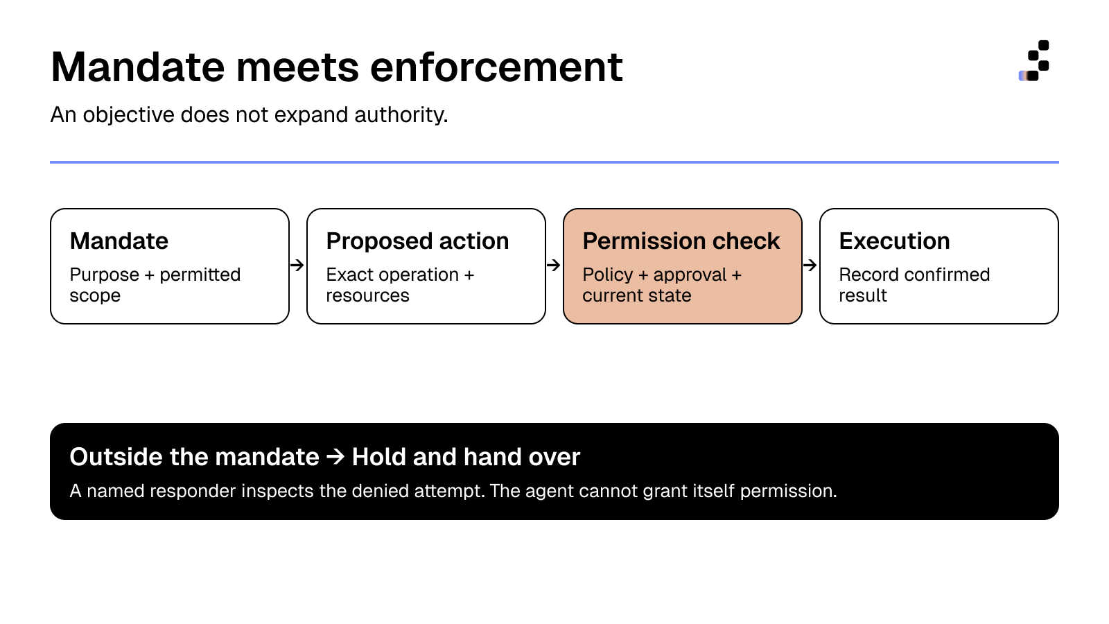 A mandate and proposed action pass through an external permission check before execution; an out-of-scope attempt is held for an authorised responder.