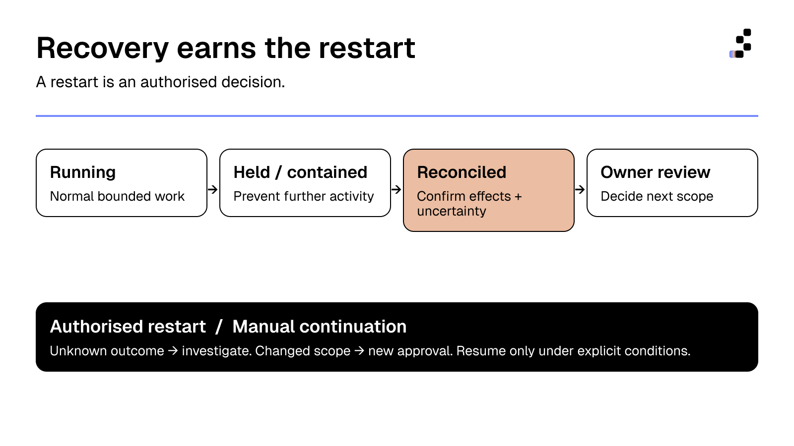 A recovery sequence moves from running to held or contained, reconciled and owner review, then authorised restart or manual continuation.