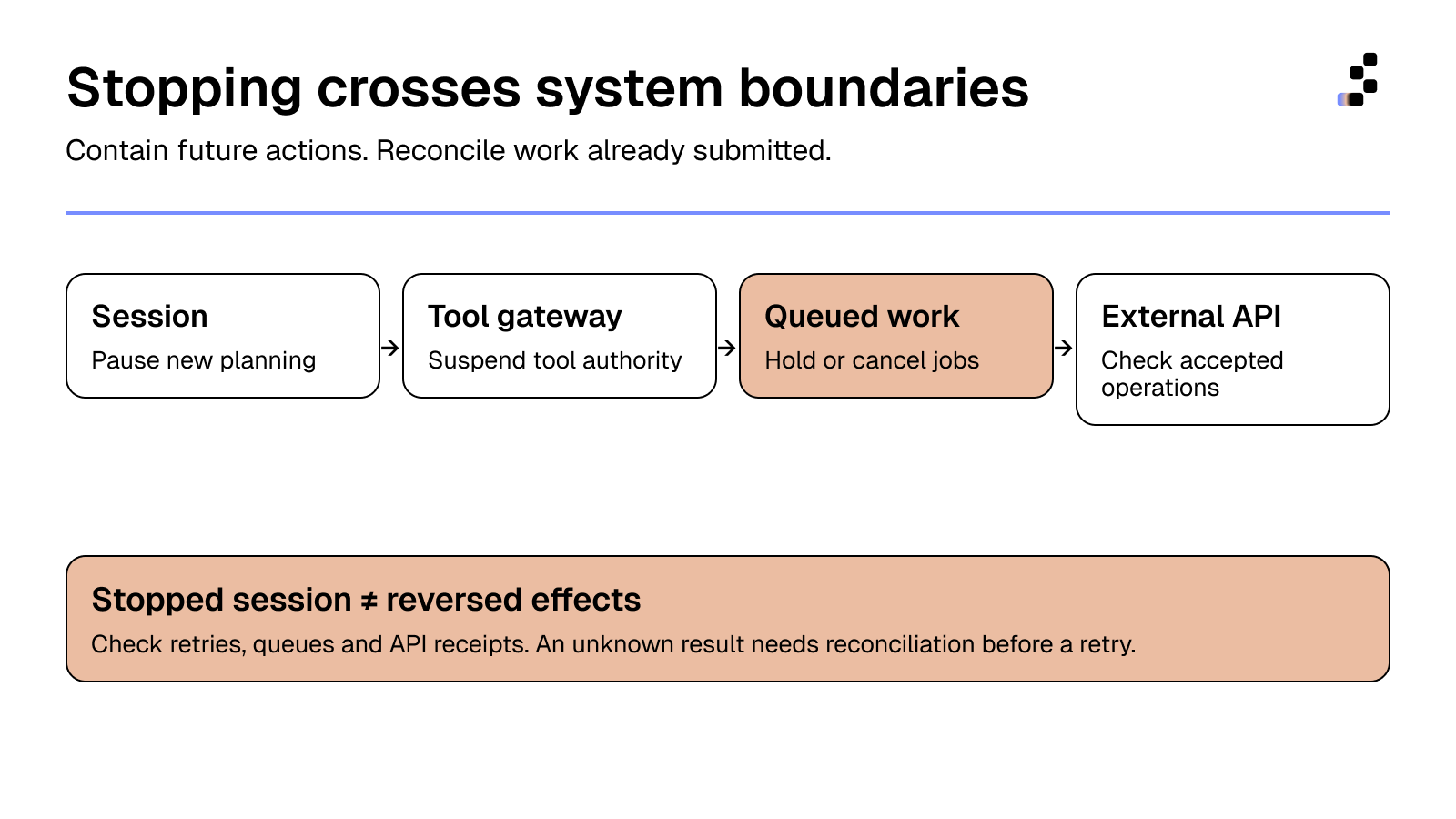 Four system boundaries connect the agent session, tool gateway, queued work and external API, with a reminder to reconcile previously submitted actions.