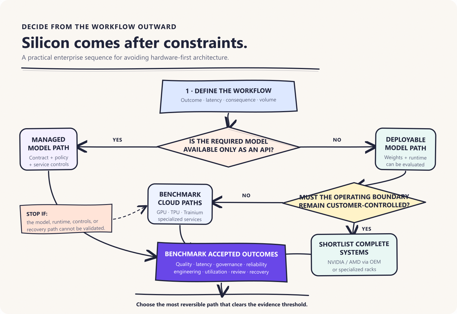 Hand-drawn decision tree that starts with the enterprise workflow, separates closed-model services from deployable model weights, then routes through governance boundary, workload fit, complete-system benchmark, and operating decision.