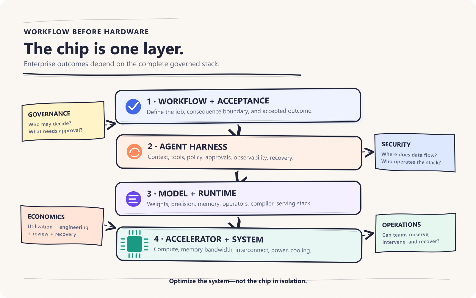 Hand-drawn whiteboard diagram showing an enterprise workflow passing through an agent harness, model runtime, accelerator layer, and deployment boundary, with governance, security, cost, and latency affecting every layer.