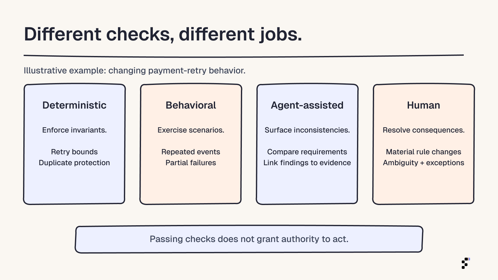 Four hand-drawn cards distinguish deterministic checks, behavioral tests, agent-assisted review, and human decisions using a payment-retry example.