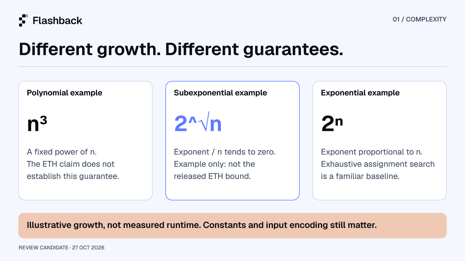 Three growth examples distinguish polynomial, subexponential and exponential guarantees. The subexponential example is not the released algorithm’s bound.