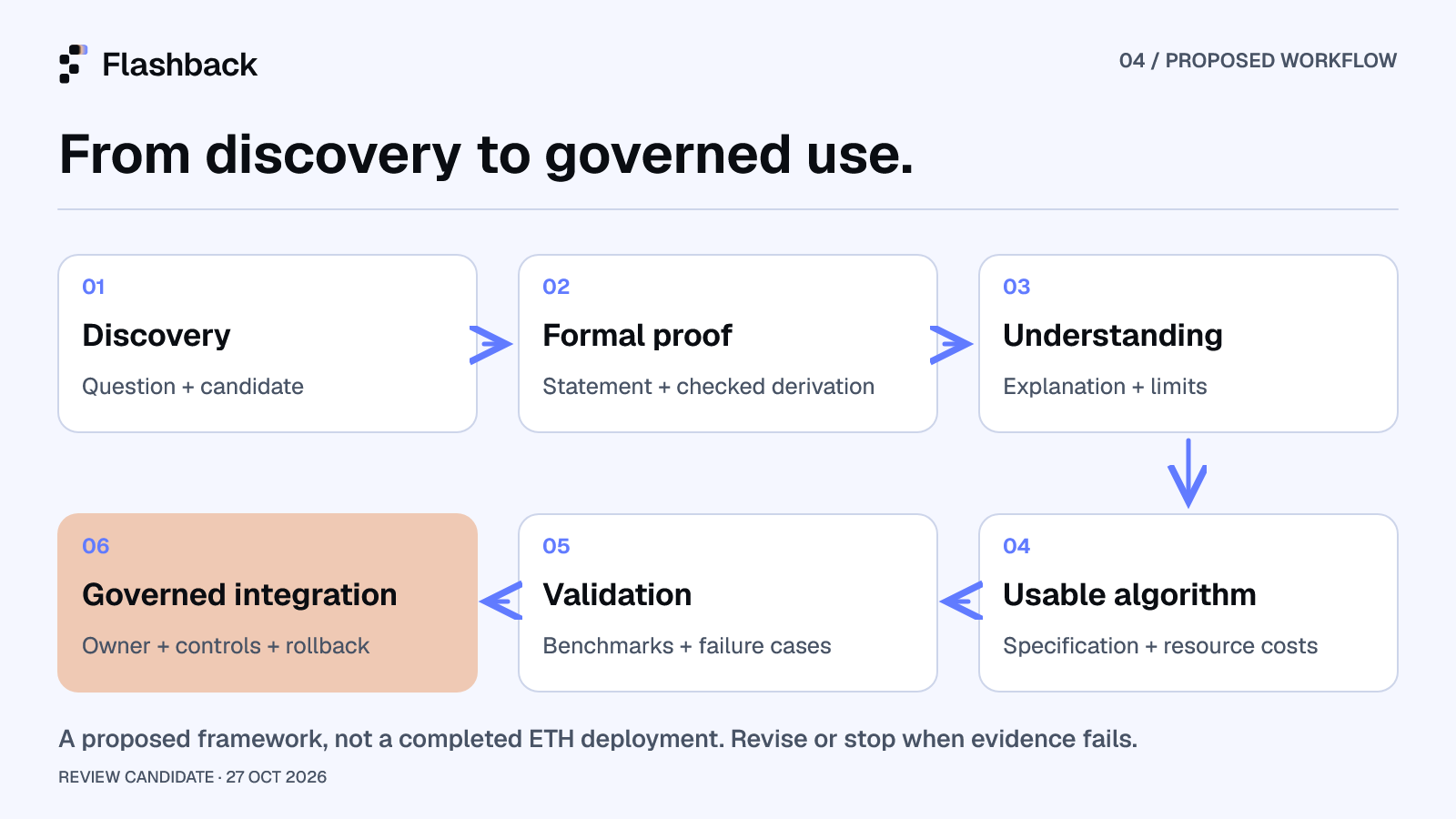 Six stages connect discovery, formal proof, understanding, a usable algorithm, validation and governed integration, with revision possible at each handover.