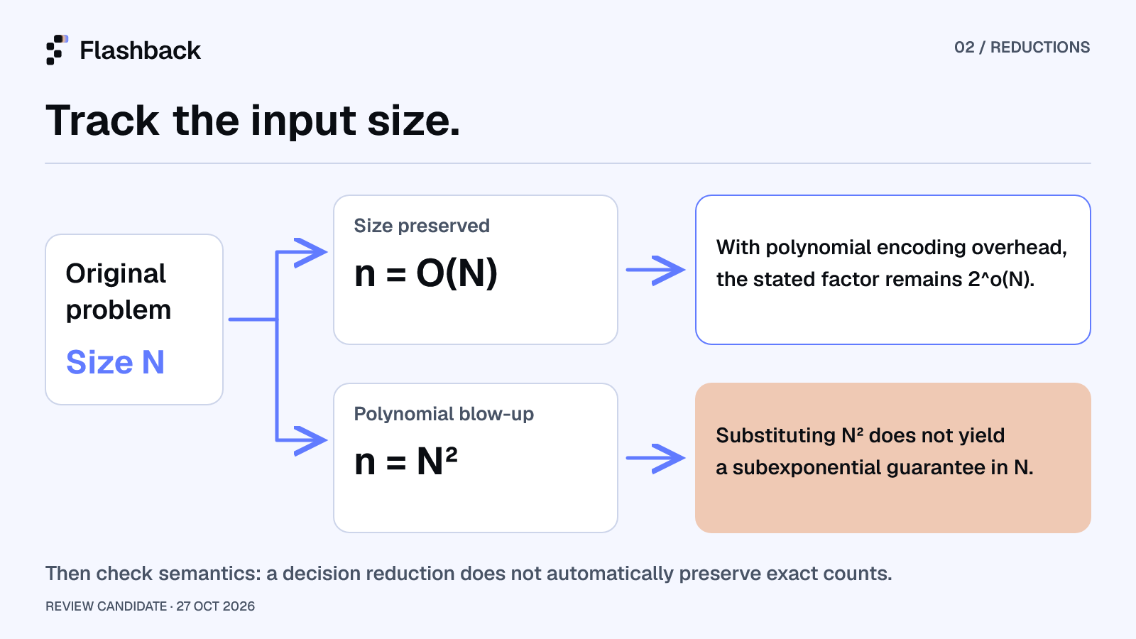 Linear and quadratic increases in encoded variables illustrate why a SAT bound must be re-expressed in the original problem size.