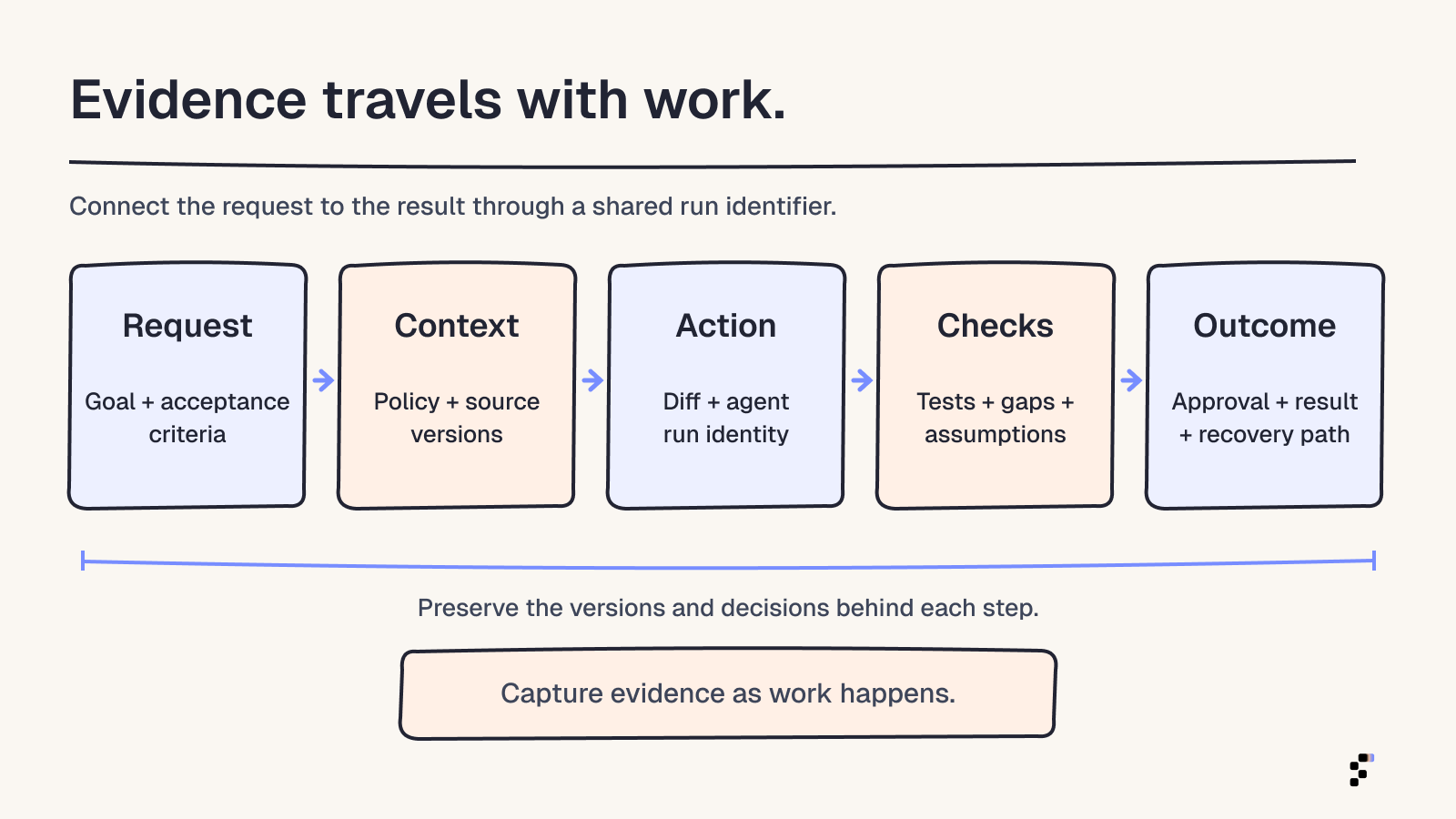 A hand-drawn evidence trail connects the request, versioned context, agent action, checks, and outcome through a shared run identifier.