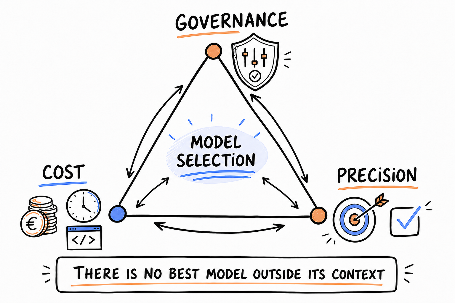 Hand-drawn trilemma connecting governance, cost, and precision, with model selection at the center.
