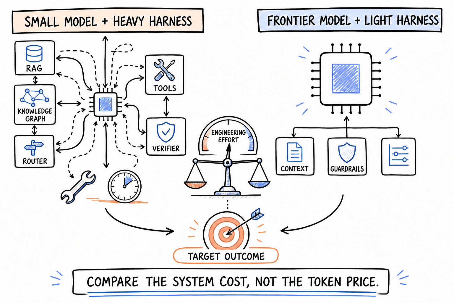 Sketchnote comparing a small model surrounded by a heavy harness with a frontier model using a lighter harness, both aiming at the same target outcome.